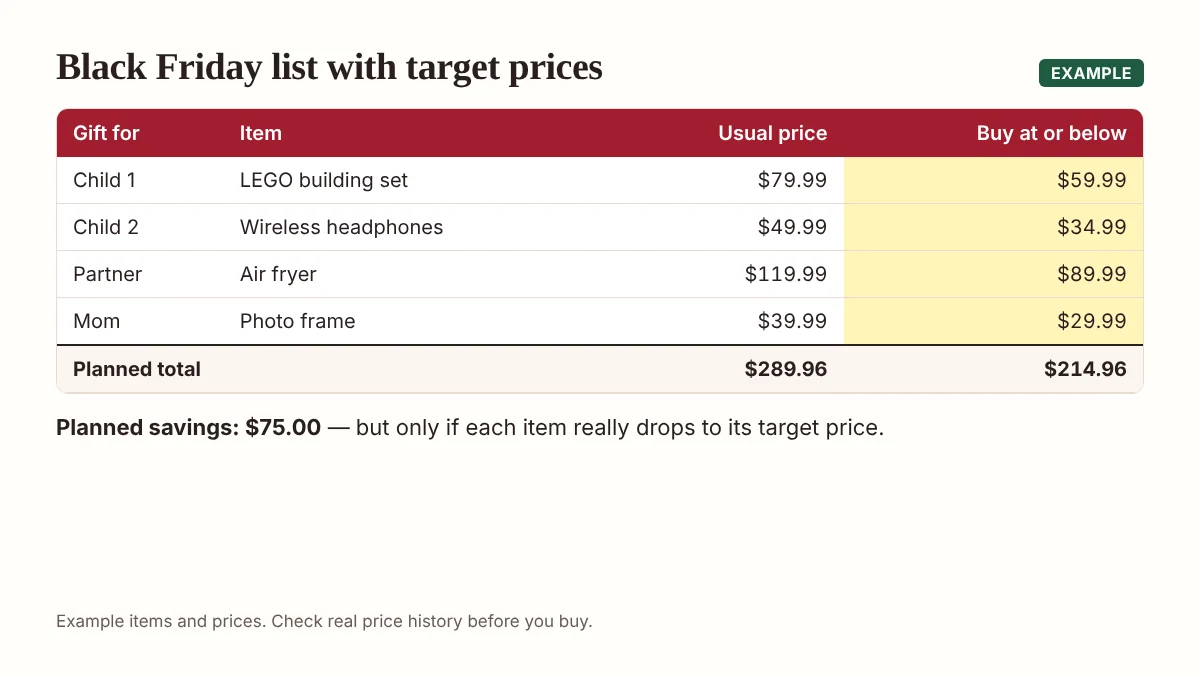Black Friday list with four gifts, usual prices and target prices: planned total $289.96 at usual prices and $214.96 at target prices