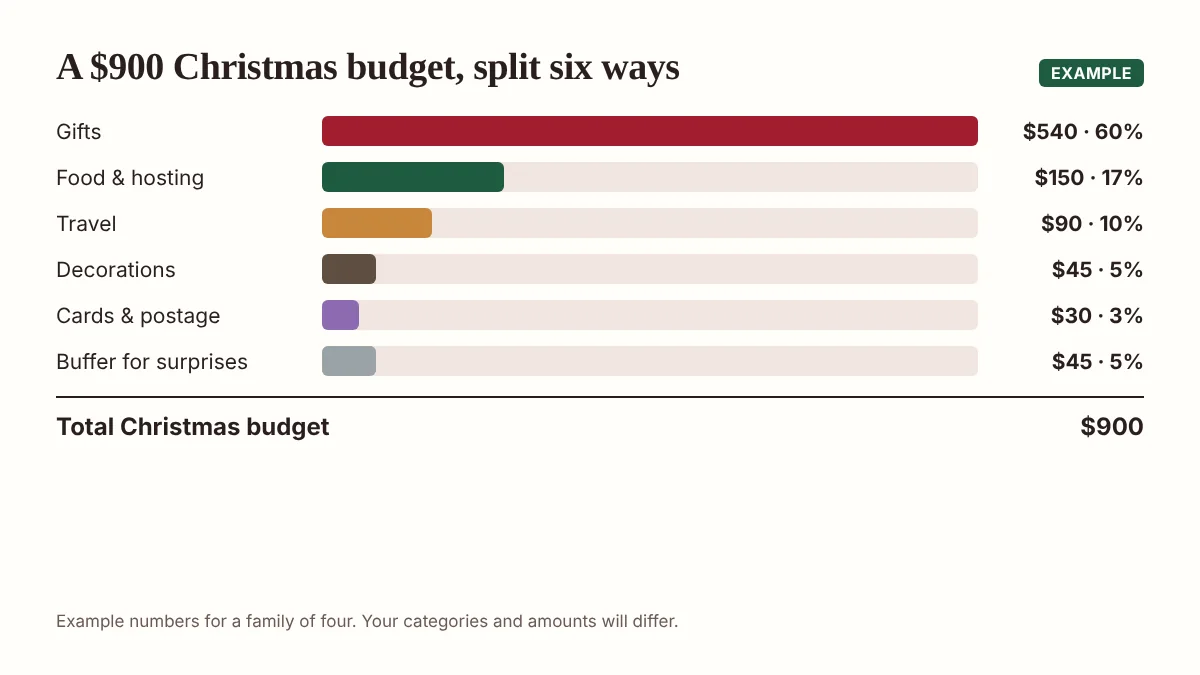 Bar chart of a $900 Christmas budget: gifts $540, food and hosting $150, travel $90, decorations $45, cards and postage $30, buffer $45