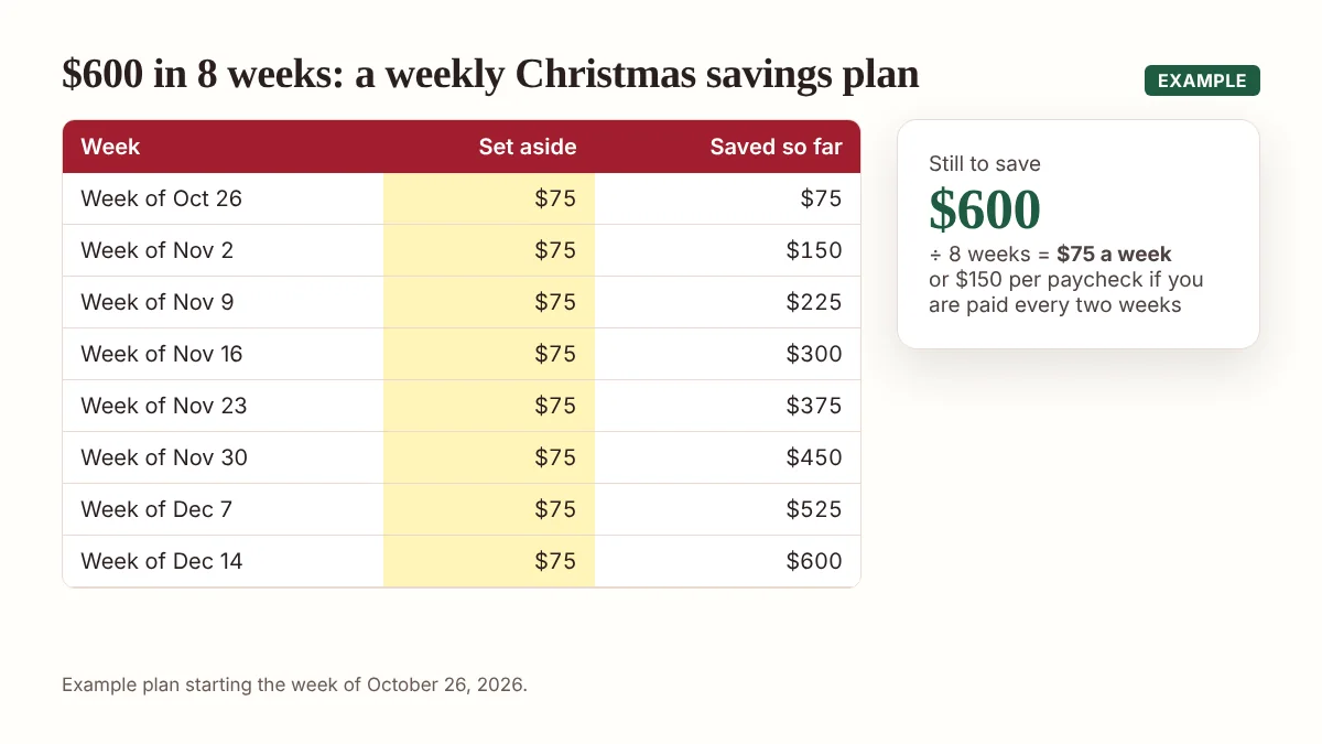 Weekly Christmas savings plan: $75 a week for eight weeks from October 26 to December 14, 2026, reaching $600