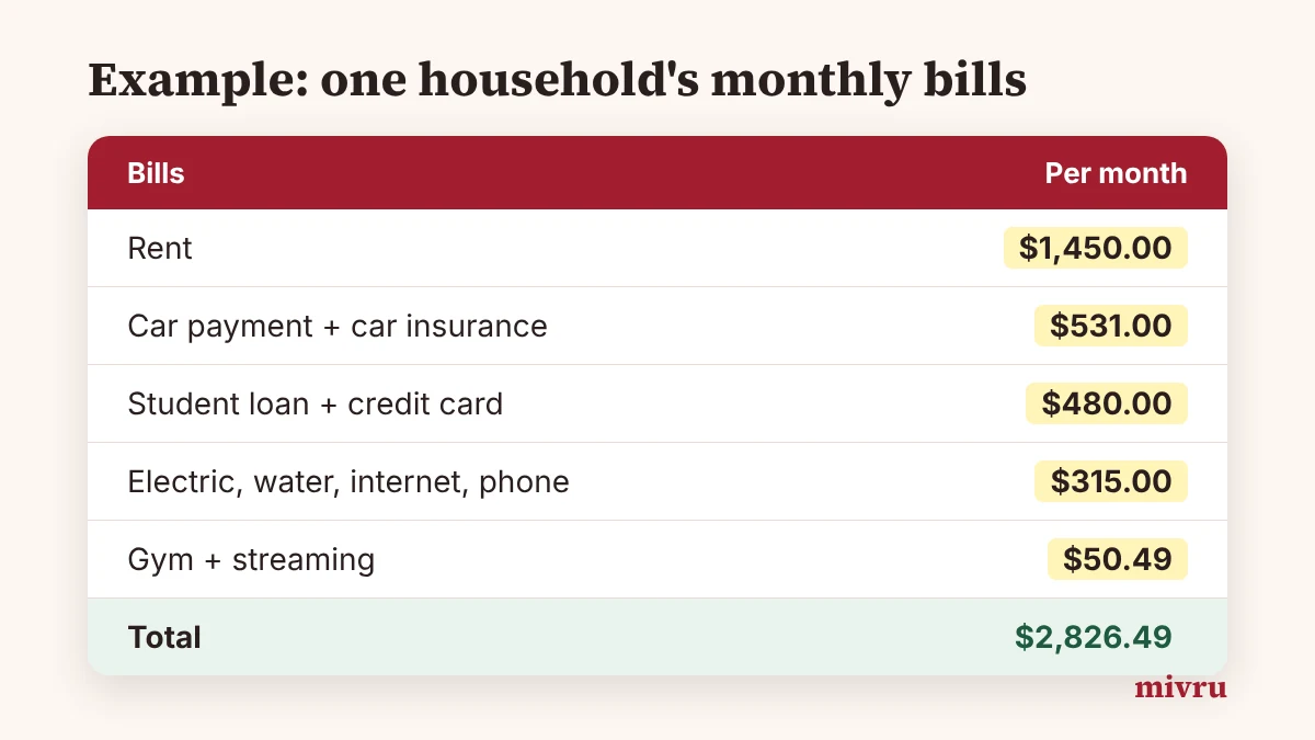 Example monthly bills grouped into rent, car, debt, utilities and subscriptions, totaling $2,826.49