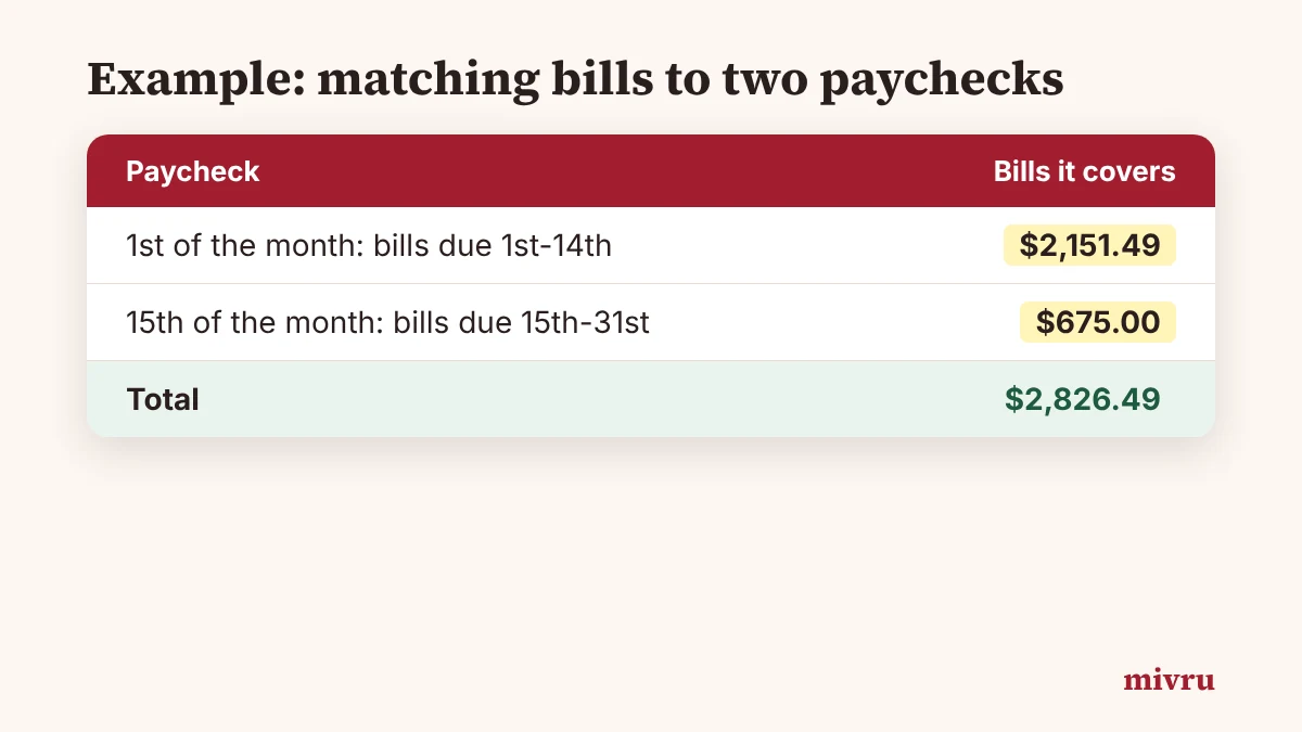 Example of bills split between a paycheck on the 1st covering $2,151.49 and a paycheck on the 15th covering $675