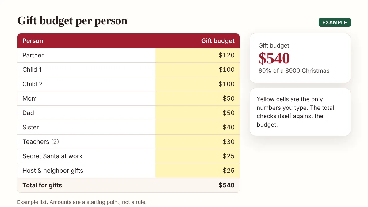 Table of nine gift budgets per person adding up to $540