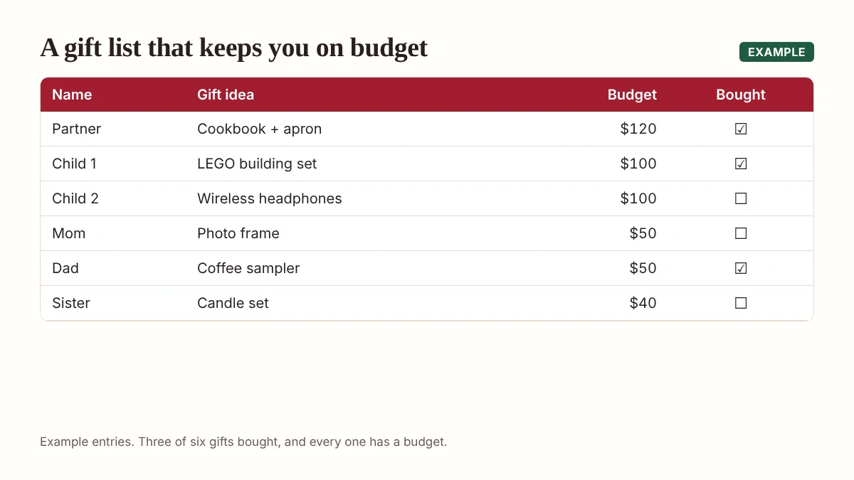 Filled example gift list: six people with gift ideas and budgets, three gifts ticked as bought