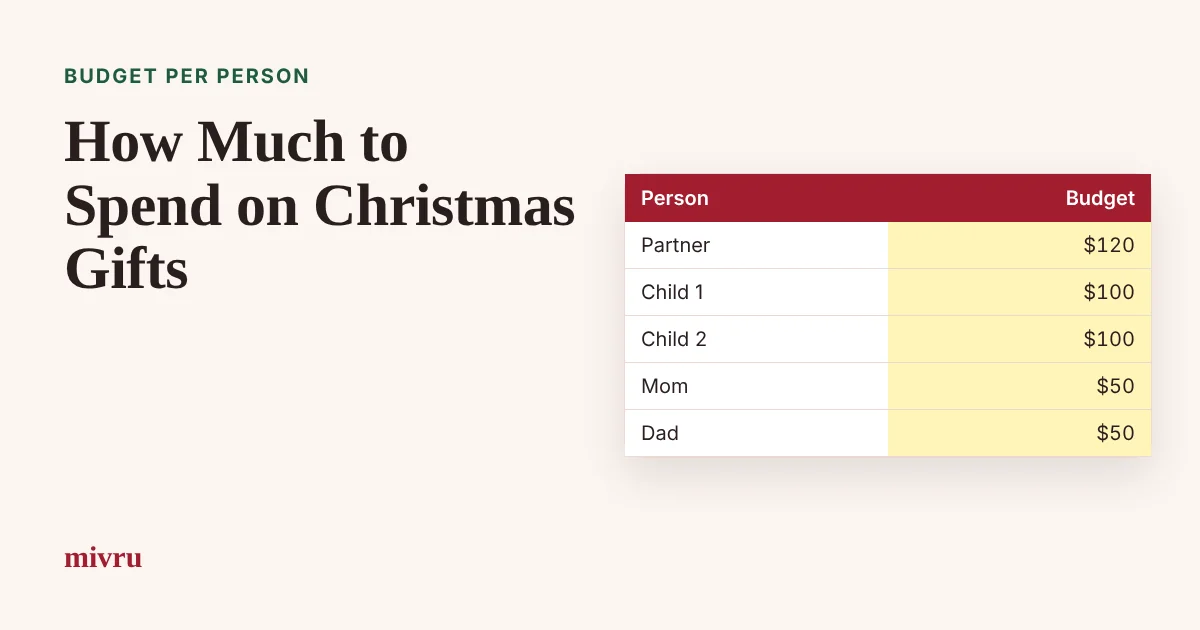 Table of Christmas gift budgets per person next to the title How Much to Spend on Christmas Gifts