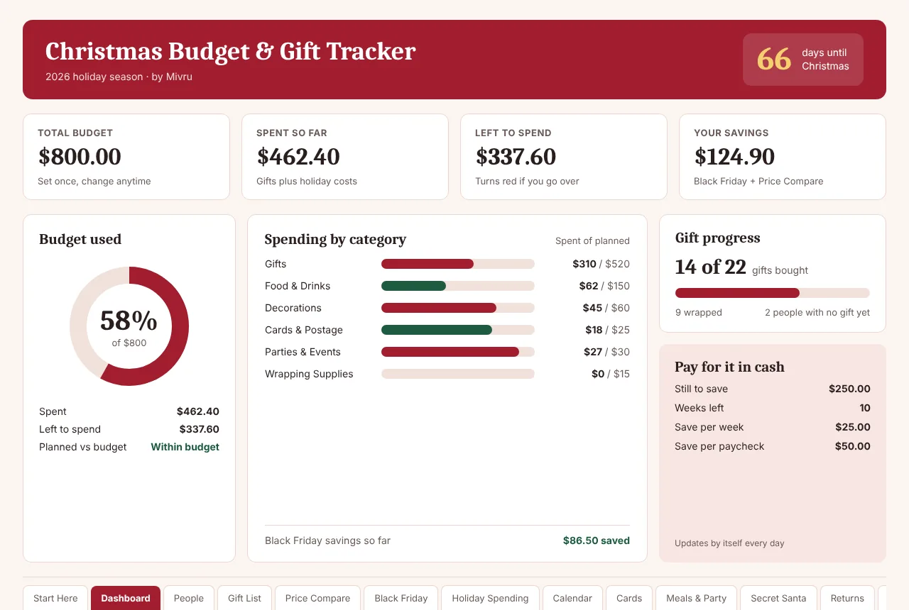 Christmas Budget and Gift Tracker dashboard showing total budget, amount spent, money left and gift progress